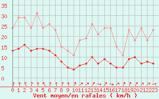 Courbe de la force du vent pour Renwez (08)