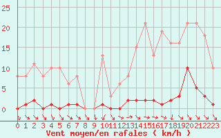 Courbe de la force du vent pour Mouilleron-le-Captif (85)