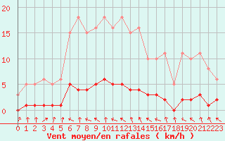 Courbe de la force du vent pour Challes-les-Eaux (73)