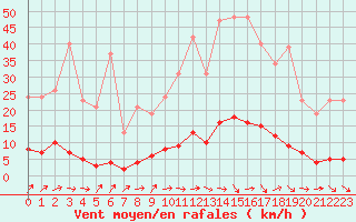 Courbe de la force du vent pour Lamballe (22)