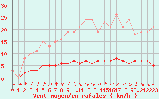 Courbe de la force du vent pour Forceville (80)