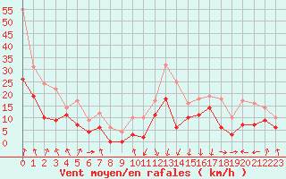 Courbe de la force du vent pour Chambry / Aix-Les-Bains (73)