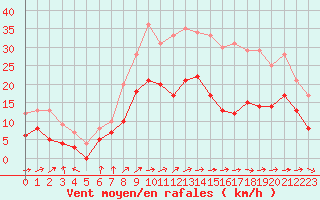 Courbe de la force du vent pour Lille (59)