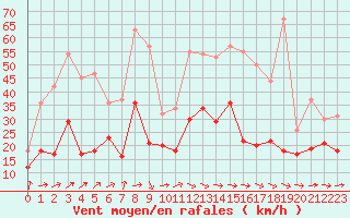 Courbe de la force du vent pour Tarbes (65)