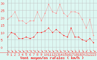 Courbe de la force du vent pour Gurande (44)