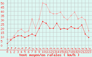 Courbe de la force du vent pour Saint-Quentin (02)