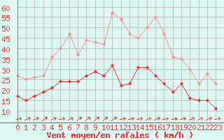 Courbe de la force du vent pour Niort (79)