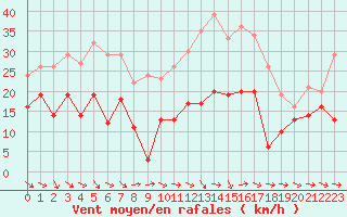 Courbe de la force du vent pour Bziers Cap d