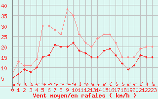 Courbe de la force du vent pour Plussin (42)