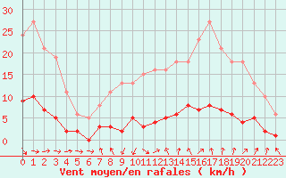 Courbe de la force du vent pour Grasque (13)