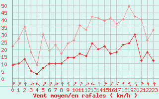 Courbe de la force du vent pour Saint-Etienne (42)