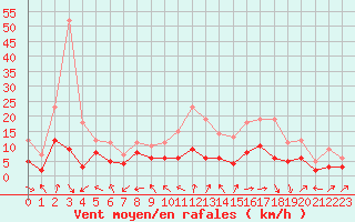 Courbe de la force du vent pour Luxeuil (70)