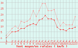 Courbe de la force du vent pour Izegem (Be)