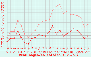 Courbe de la force du vent pour Niort (79)
