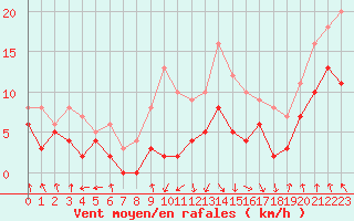 Courbe de la force du vent pour Saint-Etienne (42)