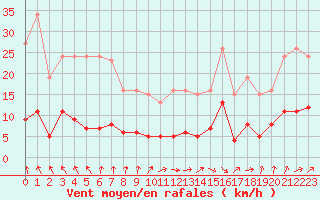 Courbe de la force du vent pour Combs-la-Ville (77)