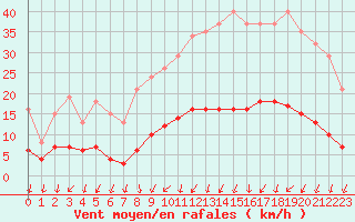 Courbe de la force du vent pour Nonaville (16)