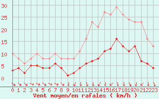 Courbe de la force du vent pour Saint-Igneuc (22)