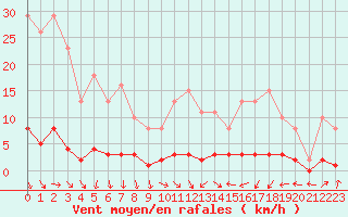 Courbe de la force du vent pour Miribel-les-Echelles (38)