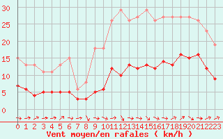 Courbe de la force du vent pour La Chapelle-Montreuil (86)
