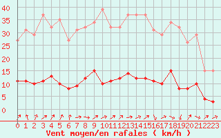 Courbe de la force du vent pour Trgueux (22)