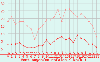 Courbe de la force du vent pour Verneuil (78)