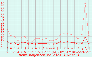 Courbe de la force du vent pour Challes-les-Eaux (73)