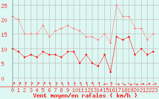 Courbe de la force du vent pour Saint-Brieuc (22)