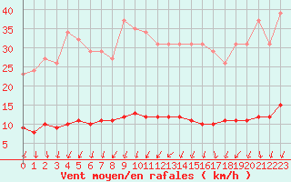 Courbe de la force du vent pour Herserange (54)