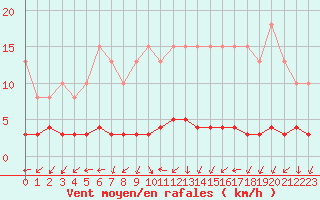 Courbe de la force du vent pour Clermont de l