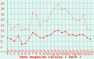 Courbe de la force du vent pour Treize-Vents (85)