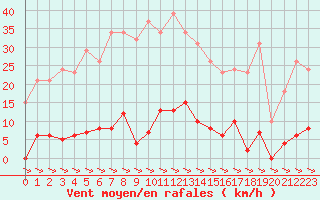 Courbe de la force du vent pour Treize-Vents (85)