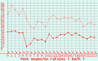 Courbe de la force du vent pour Leucate (11)