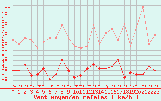 Courbe de la force du vent pour Lanvoc (29)
