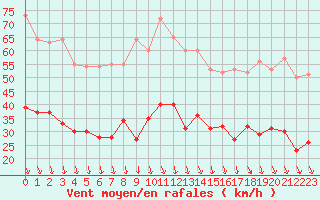 Courbe de la force du vent pour Avignon (84)