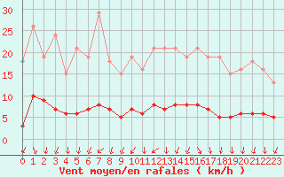 Courbe de la force du vent pour Courcouronnes (91)