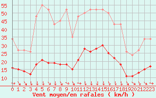 Courbe de la force du vent pour La Beaume (05)
