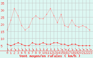 Courbe de la force du vent pour Herbault (41)