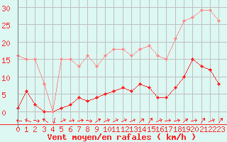 Courbe de la force du vent pour Liefrange (Lu)