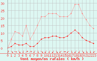 Courbe de la force du vent pour Sermange-Erzange (57)