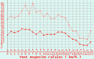 Courbe de la force du vent pour Marseille - Saint-Loup (13)