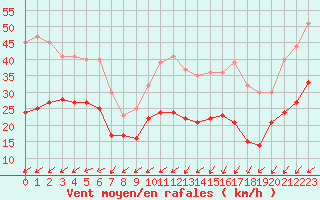 Courbe de la force du vent pour Le Talut - Belle-Ile (56)