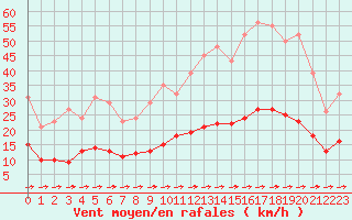 Courbe de la force du vent pour Ciudad Real (Esp)