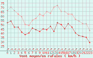 Courbe de la force du vent pour Cap Gris-Nez (62)