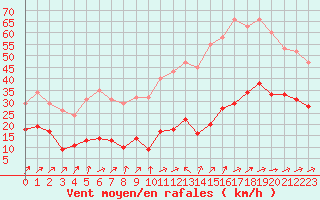 Courbe de la force du vent pour Sorcy-Bauthmont (08)