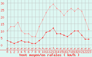 Courbe de la force du vent pour Trelly (50)