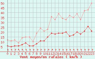 Courbe de la force du vent pour Nancy - Essey (54)