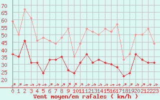 Courbe de la force du vent pour Orlans (45)