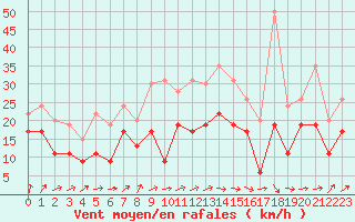 Courbe de la force du vent pour Metz-Nancy-Lorraine (57)