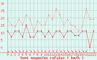Courbe de la force du vent pour Toussus-le-Noble (78)